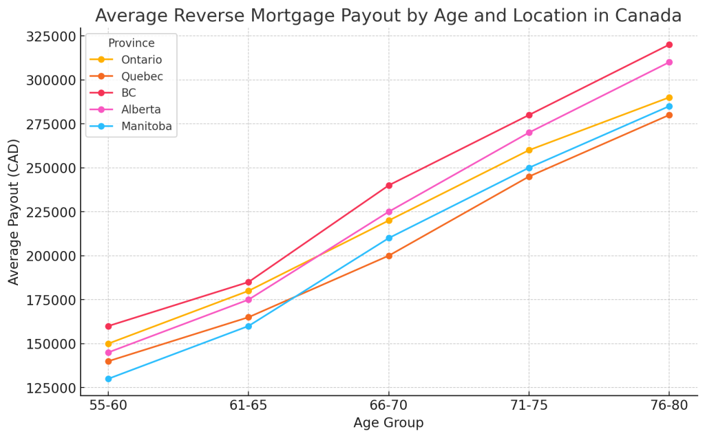 Average Reverse Mortgage Payout By Age And Location