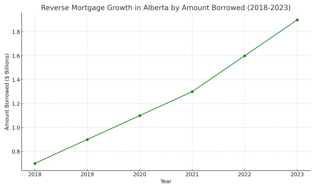 Reverse Mortgage Alberta_Reverse_Mortgage_Growth_Alberta