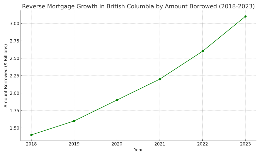 Reverse Mortgage British Columbia Growth in British Columbia by Amount Borrowed (2018-2023)