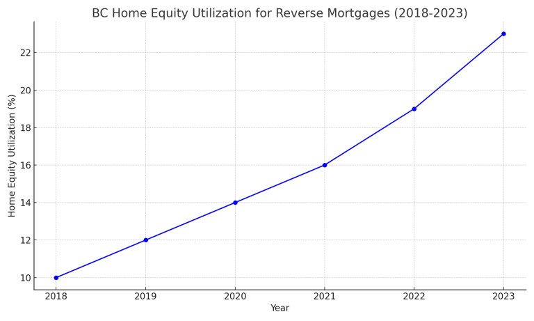 Reverse Mortgage British Columbia Home Equity Utilization for Reverse Mortgages (2018-2023)