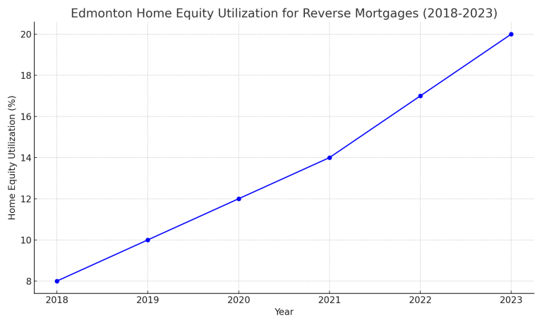 Reverse Mortgage Edmonton_Edmonton_Home_Equity_Utilization