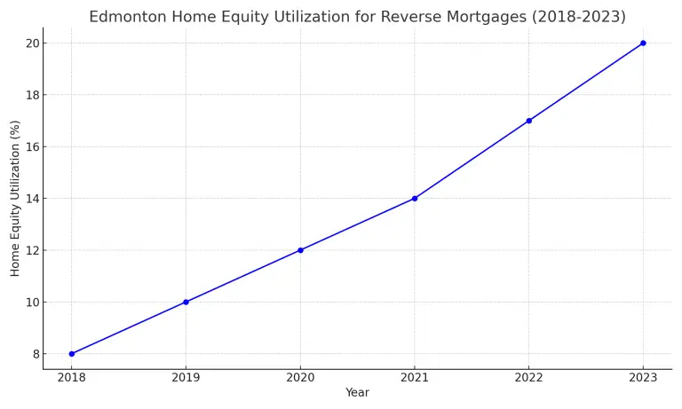 Reverse Mortgage Edmonton_Edmonton_Home_Equity_Utilization