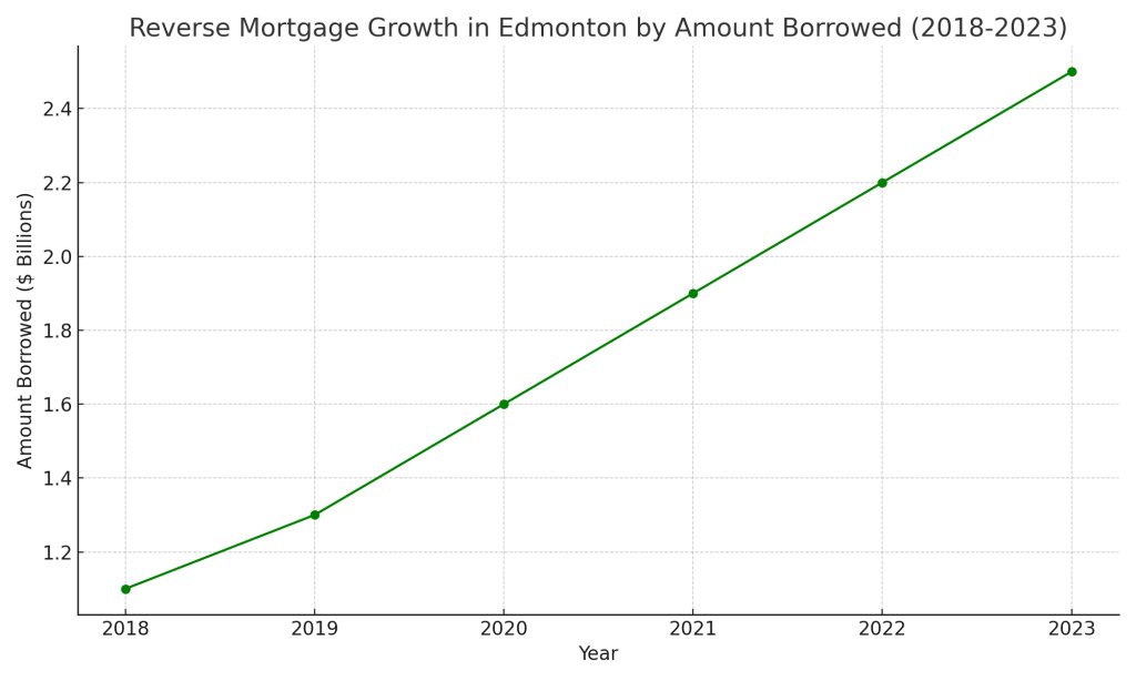 Reverse Mortgage Edmonton_Reverse_Mortgage_Growth_Edmonton