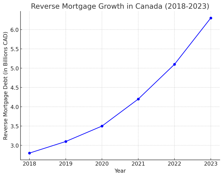 Reverse Mortgage Growth In Canada