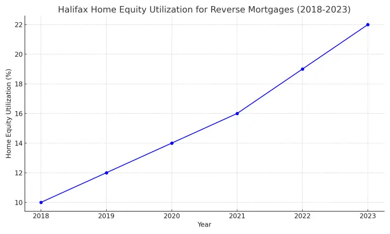 Reverse Mortgage Halifax - Halifax_Home_Equity_Utilization