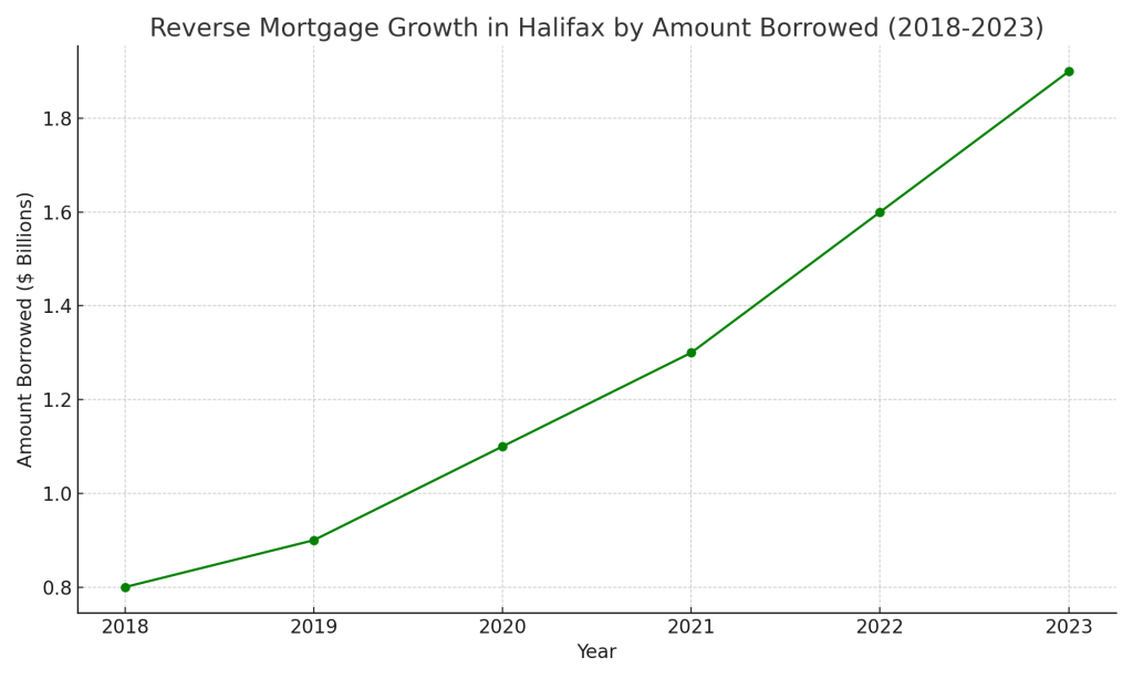 Reverse Mortgage Halifax - Reverse_Mortgage_Growth_Halifax