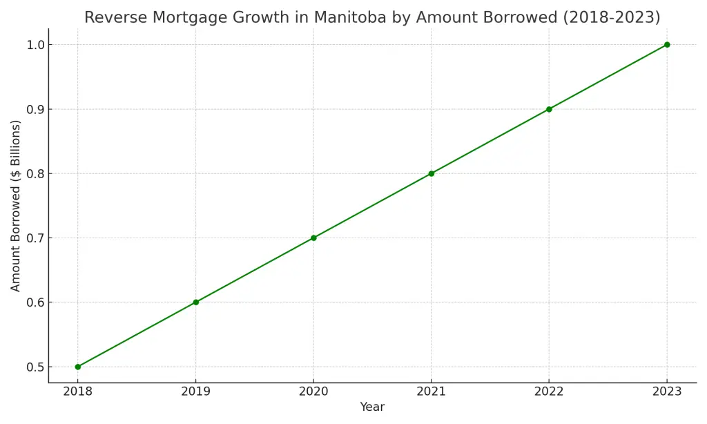 Reverse Mortgage Manitoba Growth in Manitoba by Amount Borrowed