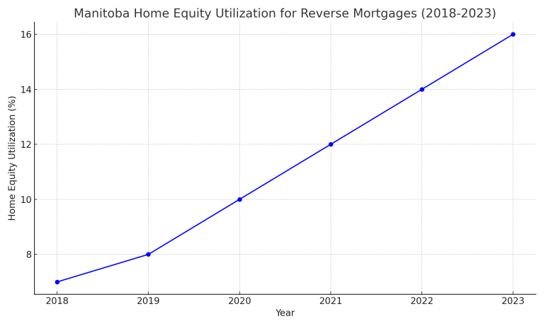 Reverse Mortgage Manitoba Home Equity Utilization for Reverse Mortgages