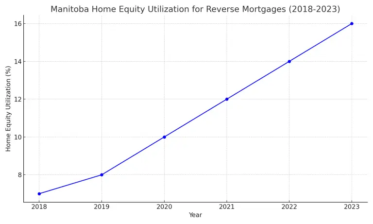 Reverse Mortgage Manitoba Home Equity Utilization for Reverse Mortgages