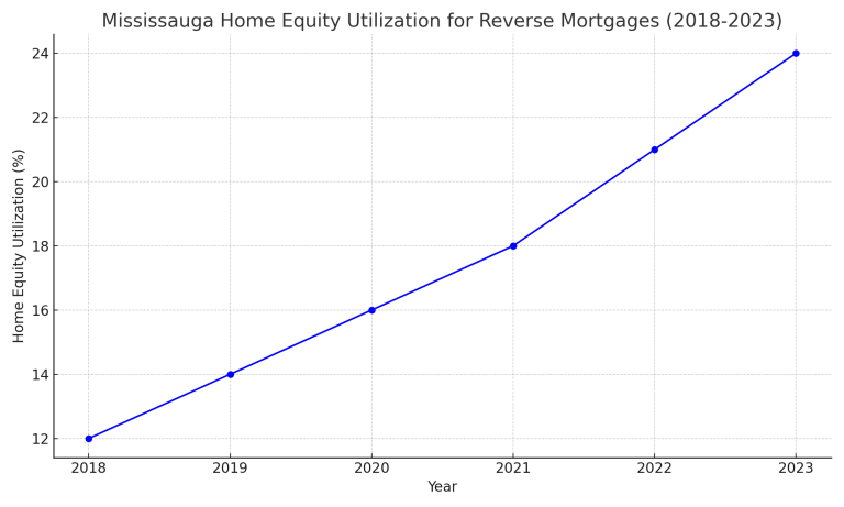 Reverse Mortgage Mississauga - Mississauga_Home_Equity_Utilization