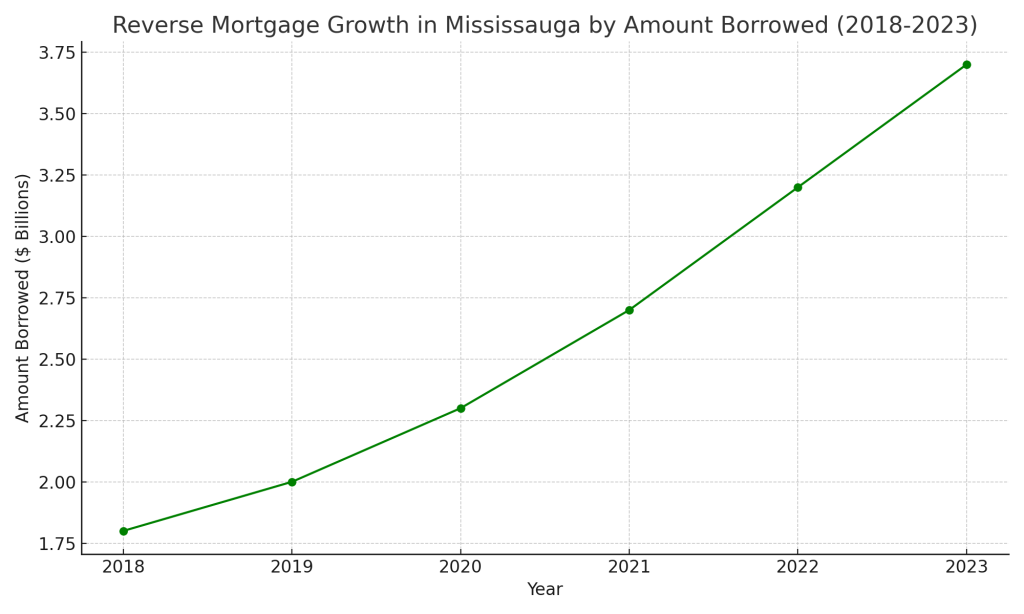 Reverse Mortgage Mississauga- Reverse_Mortgage_Growth_Mississauga