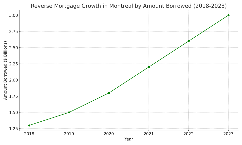 Reverse Mortgage Montreal_Reverse_Mortgage_Growth_Montreal