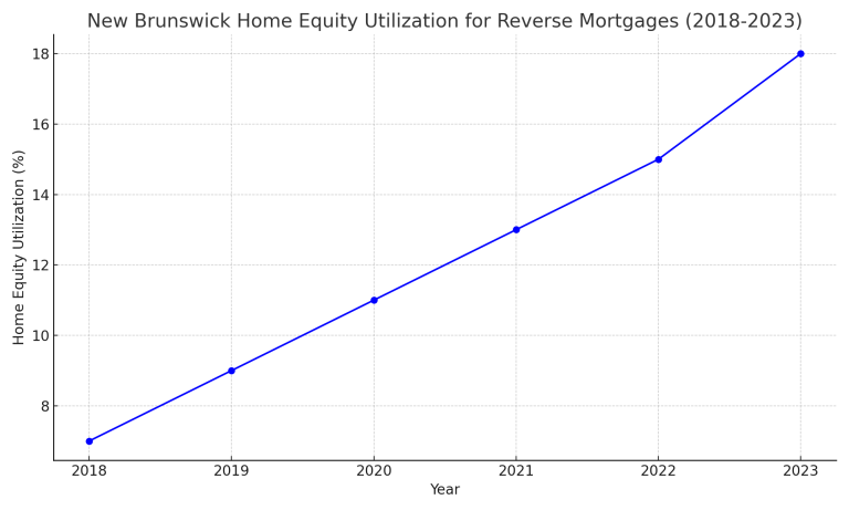 Reverse Mortgage New Brunswick_New_Brunswick_Home_Equity_Utilization