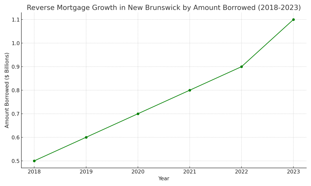 Reverse Mortgage New Brunswick_Reverse_Mortgage_Growth_New_Brunswick