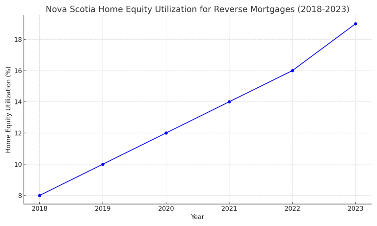 Reverse Mortgage Nova Scotia - Nova Scotia Home Equity Utilization for Reverse Mortgages (2018-2023