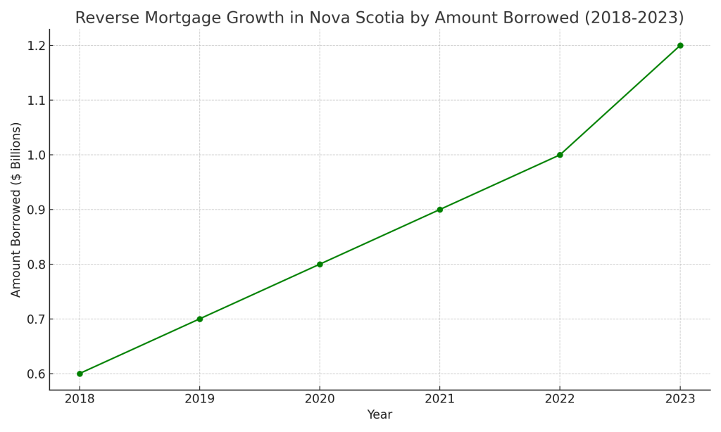 Reverse Mortgage Nova Scotia Reverse Mortgage Growth Nova Scotia