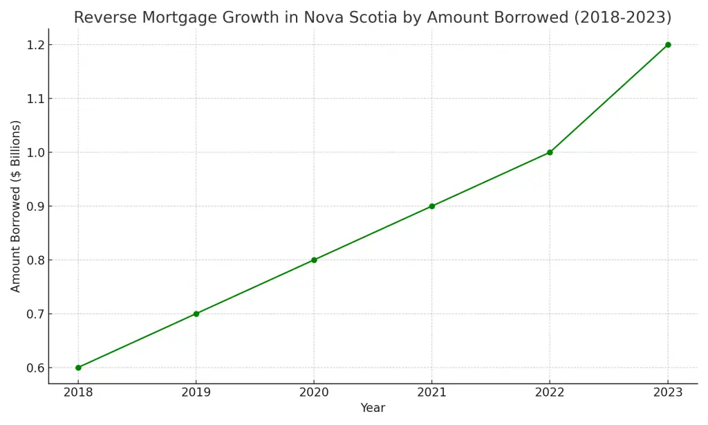 Reverse Mortgage Nova Scotia_Reverse_Mortgage_Growth_Nova_Scotia