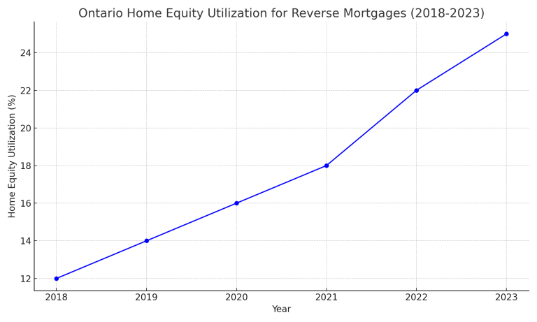 Reverse Mortgage Ontario Home Equity Utilization for Reverse Mortgages (2018-2023)