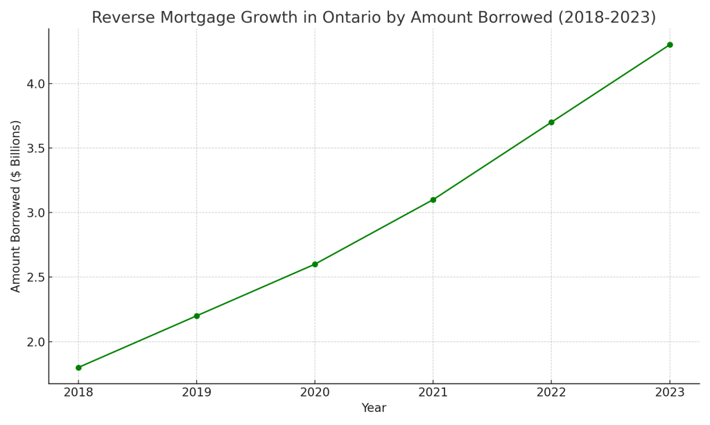 Reverse Mortgage Ontario _Reverse_Mortgage_Growth_Ontario