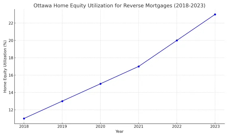 Reverse Mortgage Ottawa - Ottawa_Home_Equity_Utilization