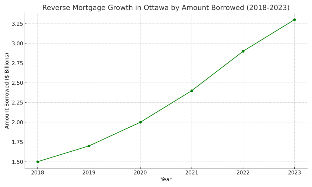 Reverse Mortgage Ottawa - Reverse_Mortgage_Growth_Ottawa