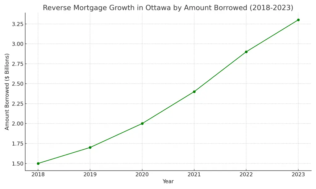 Reverse Mortgage Ottawa - Reverse_Mortgage_Growth_Ottawa