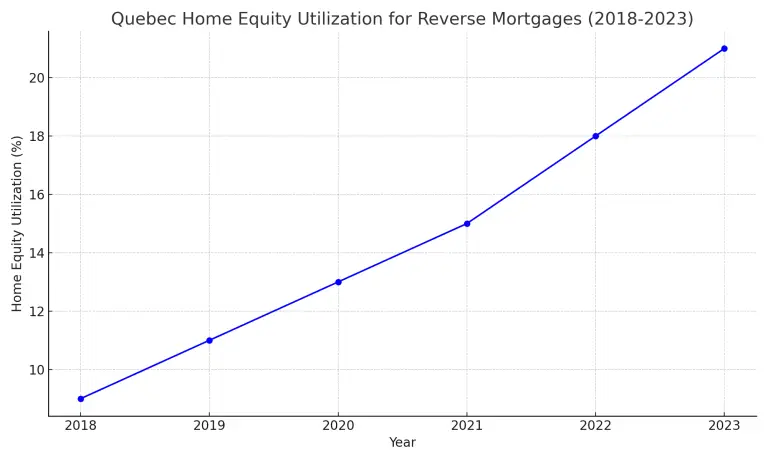 Reverse Mortgage Quebec Home Equity Utilization for Reverse Mortgages (2018-2023)