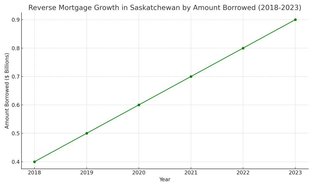 Reverse Mortgage Saskatchewan Growth in Saskatchewan by Amount Borrowed