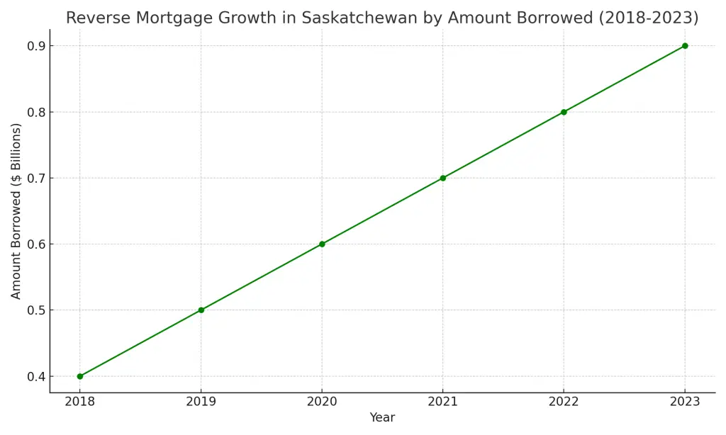 Reverse Mortgage Saskatchewan Growth in Saskatchewan by Amount Borrowed