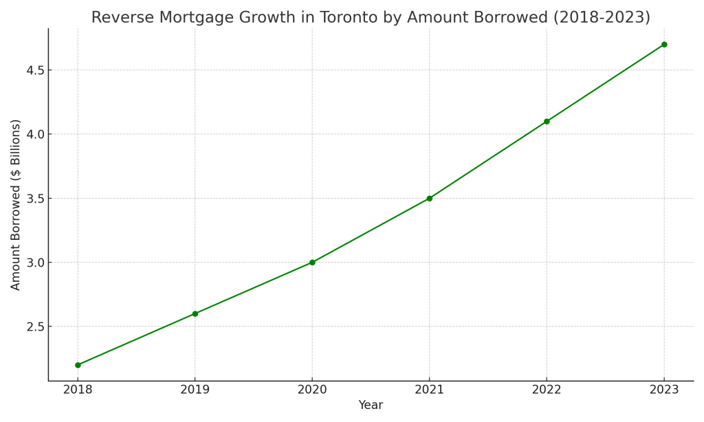 Reverse Mortgage Toronto_Reverse_Mortgage_Growth_Toronto