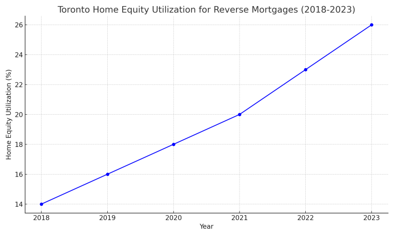 Reverse Mortgage Toronto_Toronto_Home_Equity_Utilization