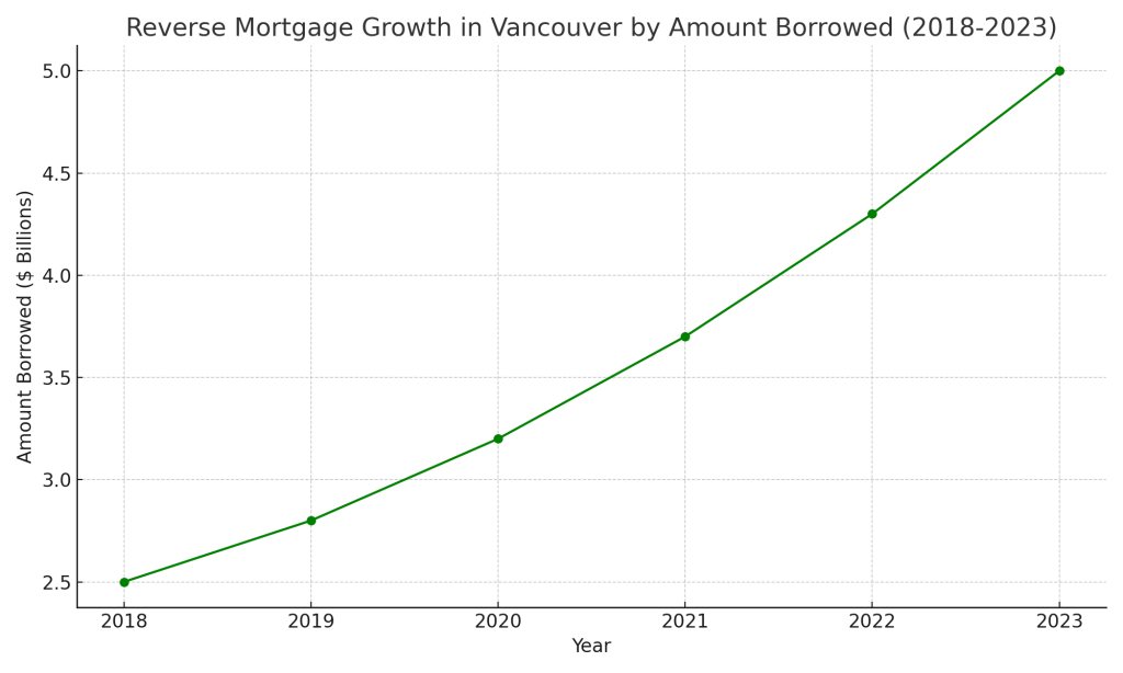 Reverse Mortgage Vancouver_Reverse_Mortgage_Growth_Vancouver