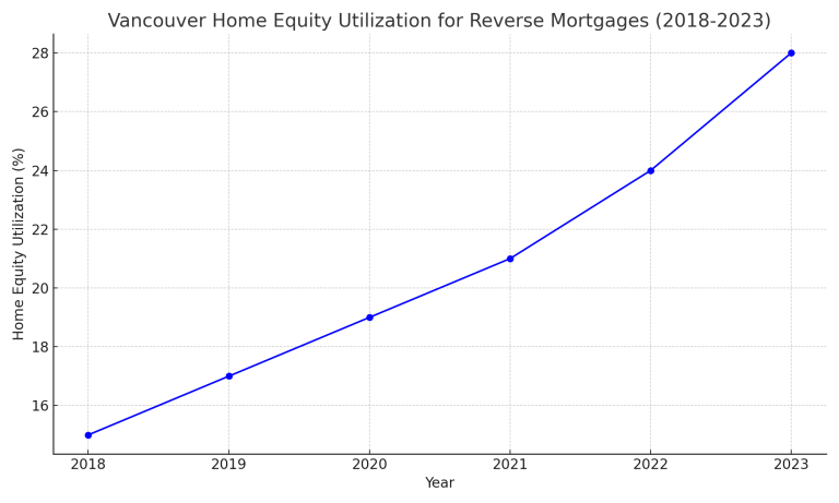 Reverse Mortgage Vancouver__Vancouver_Home_Equity_Utilization