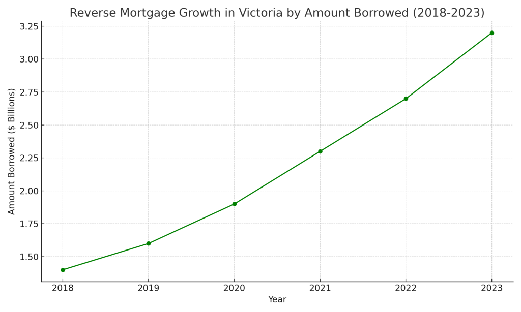 Reverse Mortgage Victoria - Reverse_Mortgage_Growth_Victoria