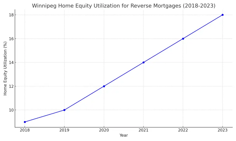 Reverse Mortgage Winnipeg -Winnipeg_Home_Equity_Utilization