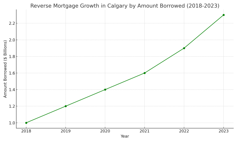 Reverse_Mortgage_Growth_Calgary